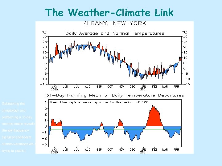 The Weather-Climate Link • Wildly oscillating curve = daily “weather” • Smooth curve =