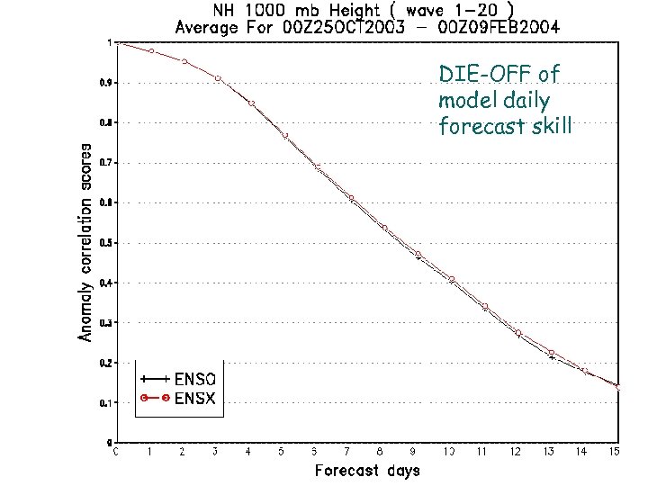 MRF die off curve DIE-OFF of model daily forecast skill 