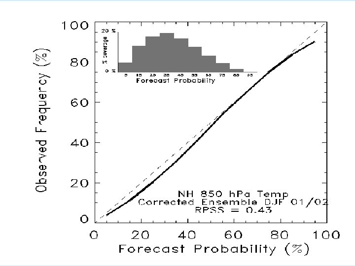 Calibrated forecasts 