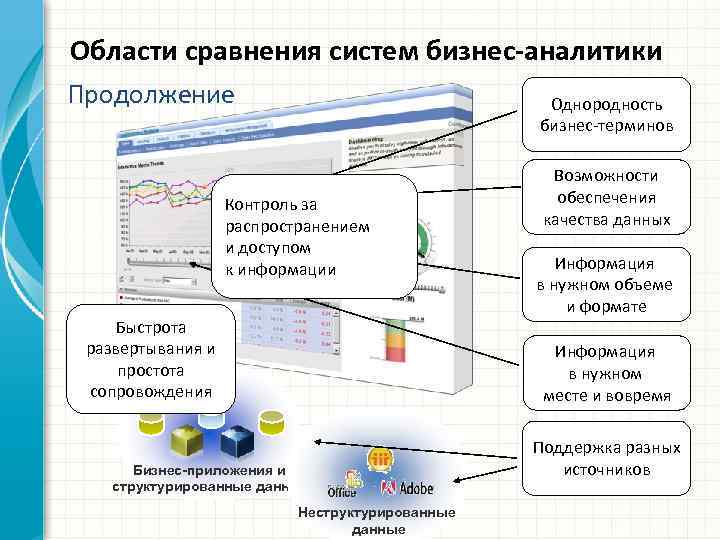 Области сравнения систем бизнес-аналитики Продолжение Однородность бизнес-терминов Контроль за распространением и доступом к информации