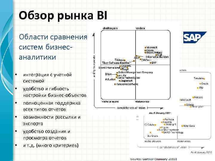 Обзор рынка BI Области сравнения систем бизнесаналитики • • • интеграция с учетной системой