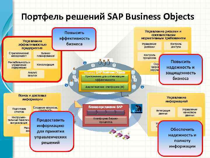 Портфель решений SAP Business Objects Управление рисками и соответствием нормативным требованиям Управление эффективностью предприятия