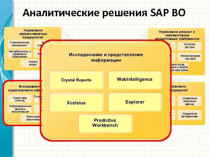 Аналитические решения SAP BO Управление эффективностью предприятия Управление рисками и соответствием нормативным требованиям Стратегический