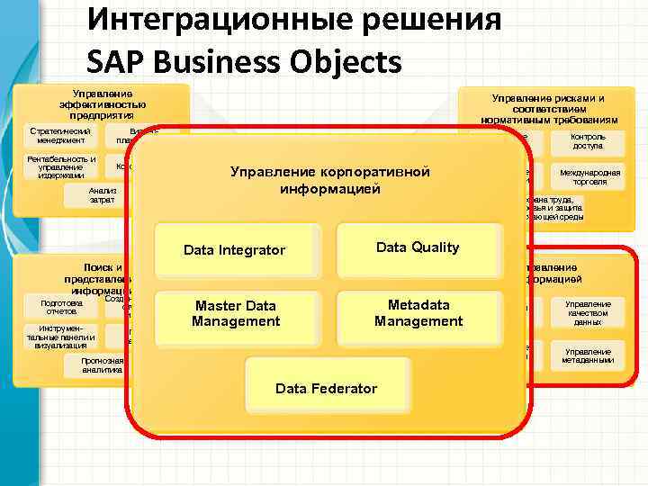 Интеграционные решения SAP Business Objects Управление эффективностью предприятия Стратегический менеджмент Бизнеспланирование Рентабельность и управление