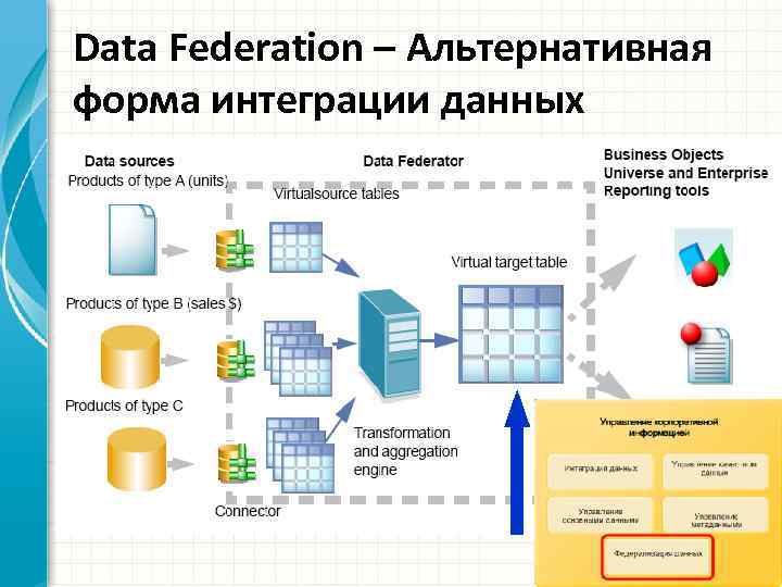 Data Federation – Альтернативная форма интеграции данных 