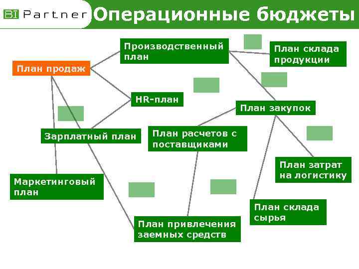 Операционные бюджеты Производственный план План продаж HR-план Зарплатный план План склада продукции План закупок