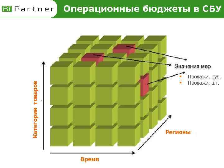 Операционные бюджеты в СБУ Что позволяют финансовые бюджеты? Категории товаров § § Продажи, руб.