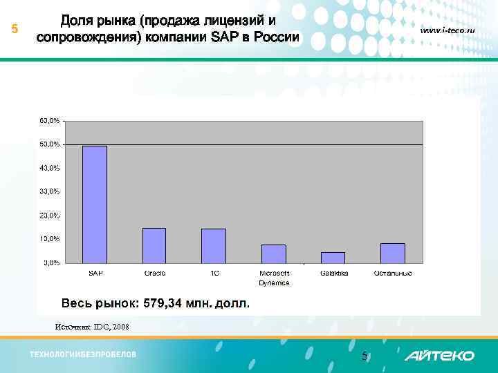 5 Доля рынка (продажа лицензий и сопровождения) компании SAP в России www. i-teco. ru