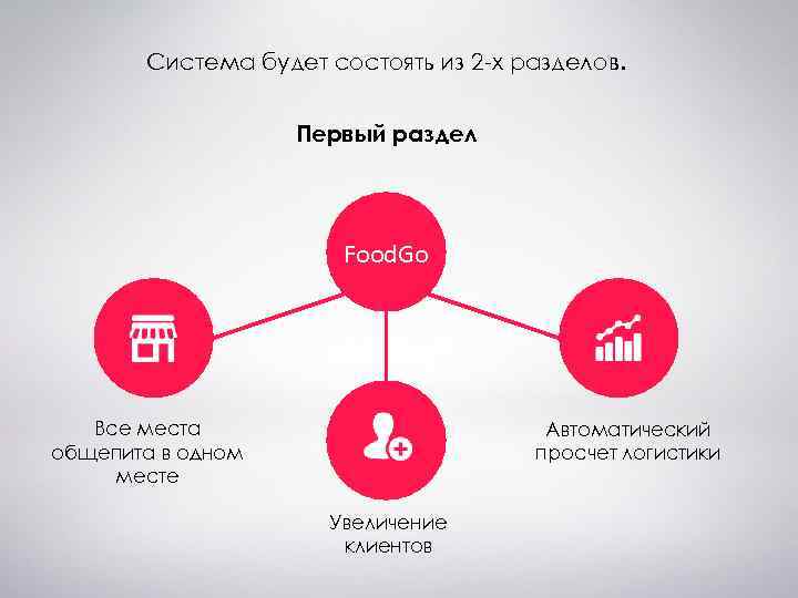 Система будет состоять из 2 -х разделов. Первый раздел Food. Go Все места общепита