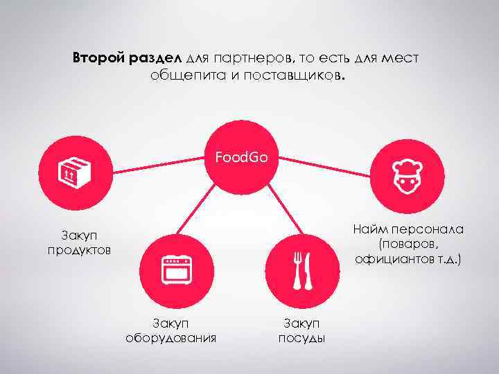 Второй раздел для партнеров, то есть для мест общепита и поставщиков. Food. Go Найм