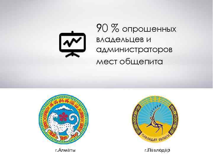 90 % опрошенных владельцев и администраторов мест общепита г. Алматы г. Павлодар 