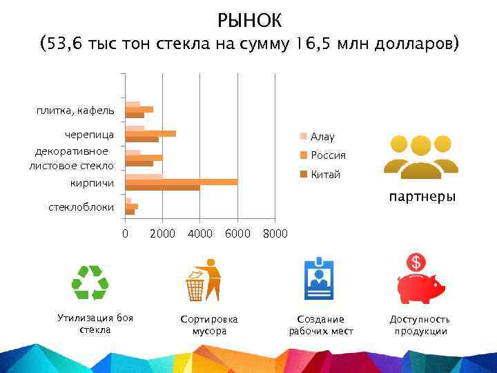 РЫНОК (53, 6 тыс тон стекла на сумму 16, 5 млн долларов) плитка, кафель