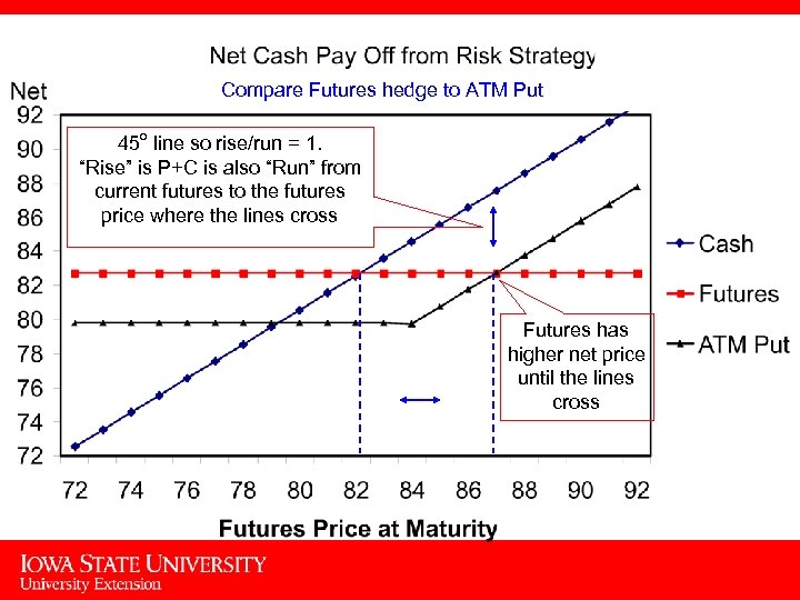 Compare Futures hedge to ATM Put 45 o line so rise/run = 1. “Rise”
