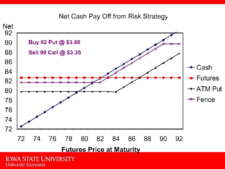 Buy 82 Put @ $3. 88 Sell 90 Call @ $3. 35 16 