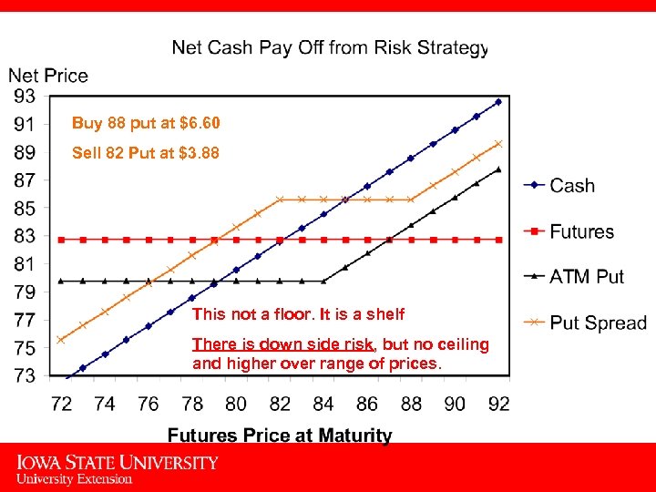 Buy 88 put at $6. 60 Sell 82 Put at $3. 88 This not