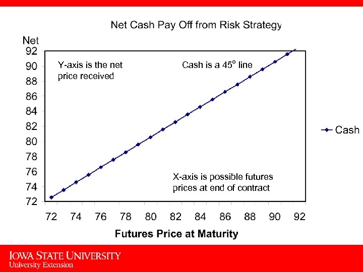 Y-axis is the net price received Cash is a 45 o line X-axis is
