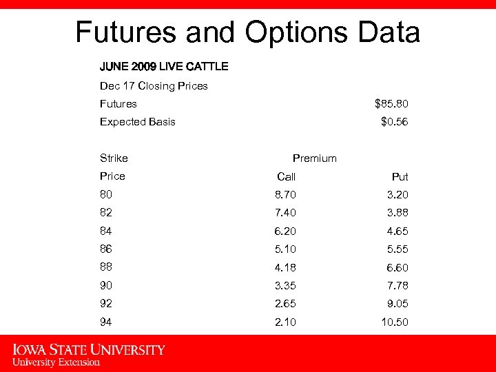 Futures and Options Data JUNE 2009 LIVE CATTLE Dec 17 Closing Prices Futures $85.