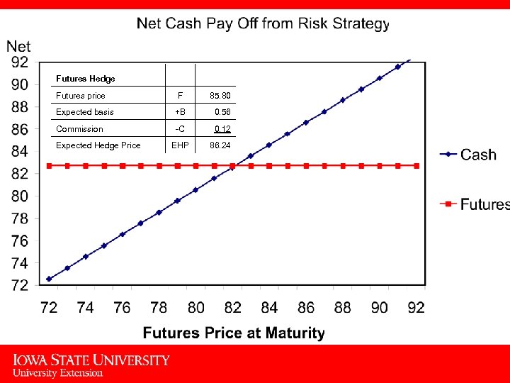 Futures Hedge Futures price F 85. 80 Expected basis +B 0. 56 Commission -C