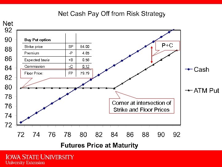 Buy Put option Strike price SP 84. 00 Premium -P 4. 65 Expected basis