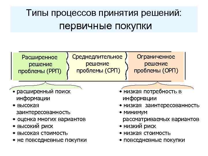 Типы процессов принятия решений: первичные покупки Расширенное решение проблемы (РРП) • расширенный поиск Среднедлительное