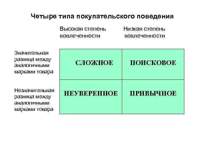 Четыре типа покупательского поведения Высокая степень вовлеченности Значительная разница между аналогичными марками товара Незначительная