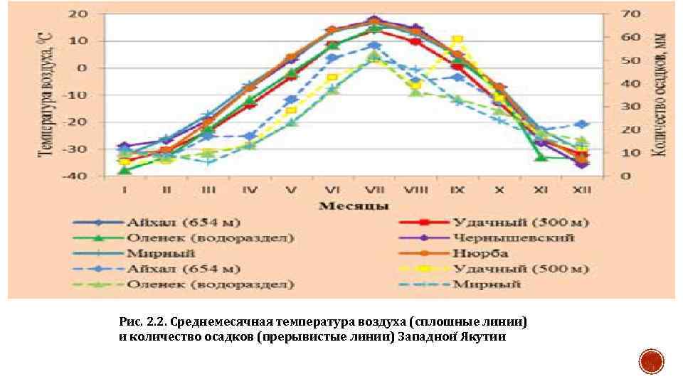 Рис. 2. 2. Среднемесячная температура воздуха (сплошные линии) и количество осадков (прерывистые линии) Западнои