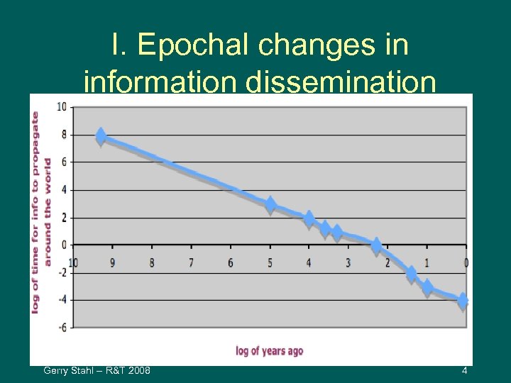 I. Epochal changes in information dissemination Gerry Stahl -- R&T 2008 4 