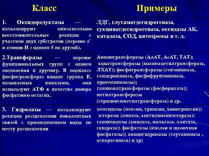 Класс 1. Примеры Оксидоредуктазы — ЛДГ, глутаматдегидрогеназа, окислительно- сукцинатдегидрогеназа, оксидазы АК, реакции с каталаза,