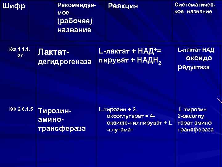 Шифр Рекомендуемое Реакция Систематическое название (рабочее) название КФ 1. 1. 1. 27 Лактат- КФ