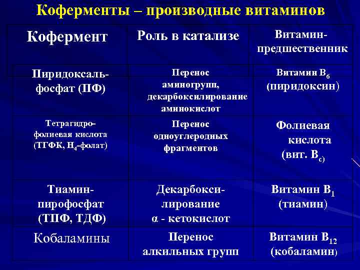 Коферменты – производные витаминов Кофермент Пиридоксальфосфат (ПФ) Роль в катализе Перенос аминогрупп, декарбоксилирование аминокислот