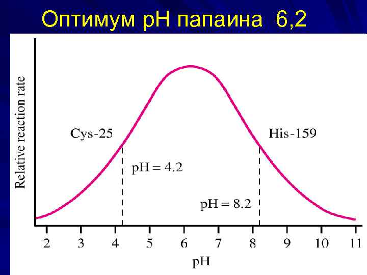 Оптимум р. Н папаина 6, 2 