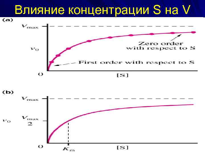 Влияние концентрации S на V 