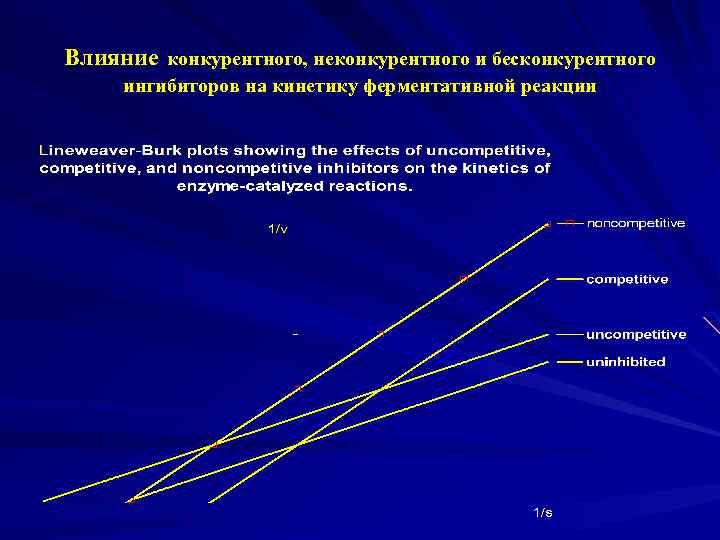 Влияние конкурентного, неконкурентного и бесконкурентного ингибиторов на кинетику ферментативной реакции 