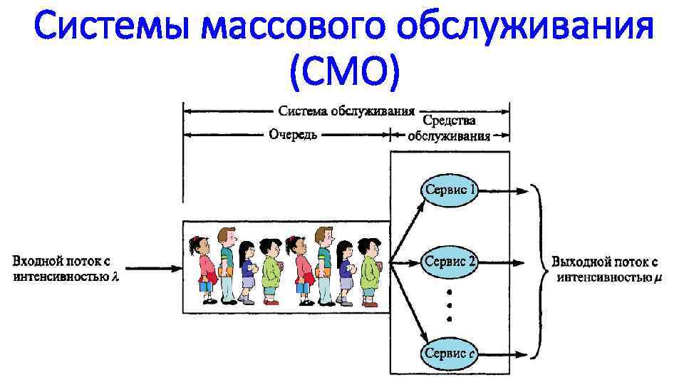 Системы массового обслуживания (СМО) 