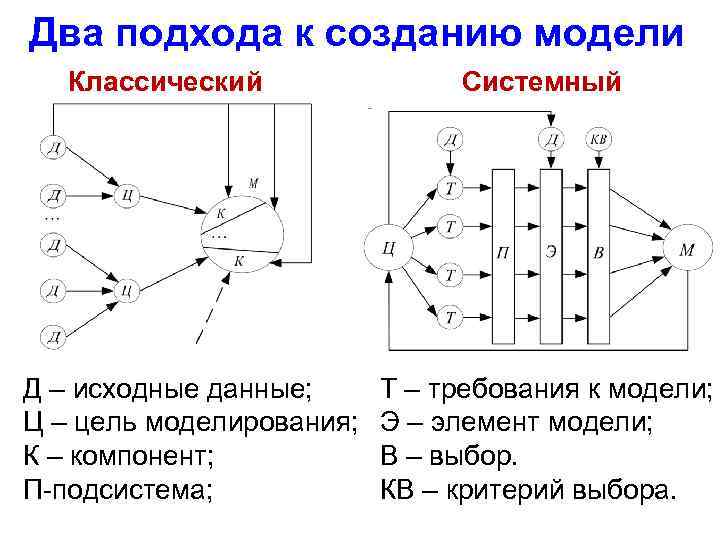 Два подхода к созданию модели Классический Д – исходные данные; Ц – цель моделирования;