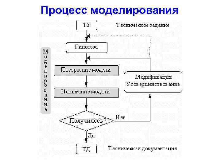 Процесс моделирования 