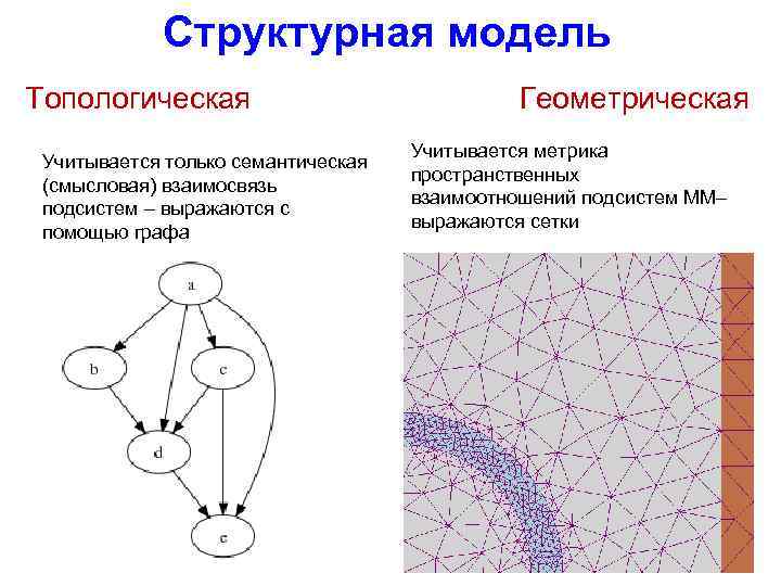 Структурная модель Топологическая Учитывается только семантическая (смысловая) взаимосвязь подсистем – выражаются с помощью графа