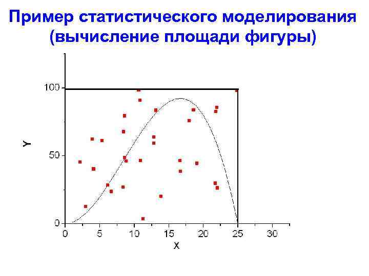 Пример статистического моделирования (вычисление площади фигуры) 