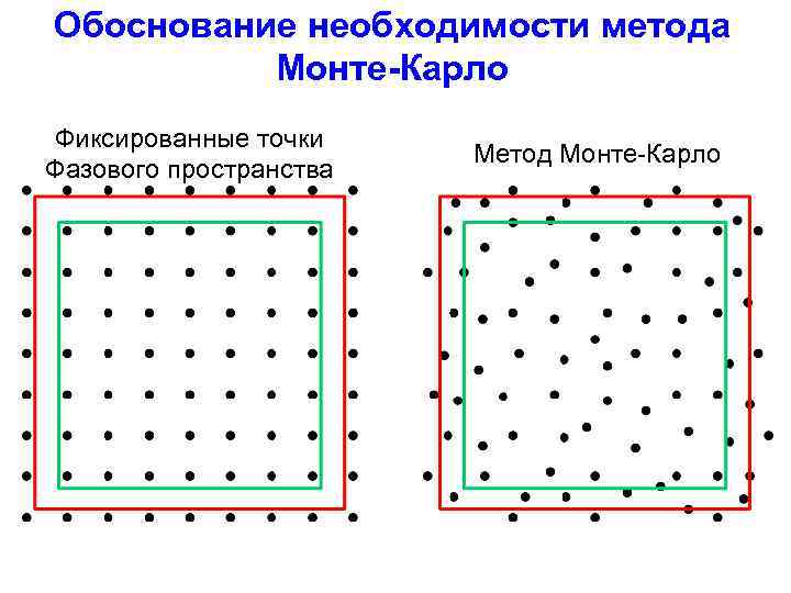 Обоснование необходимости метода Монте-Карло Фиксированные точки Фазового пространства Метод Монте-Карло 