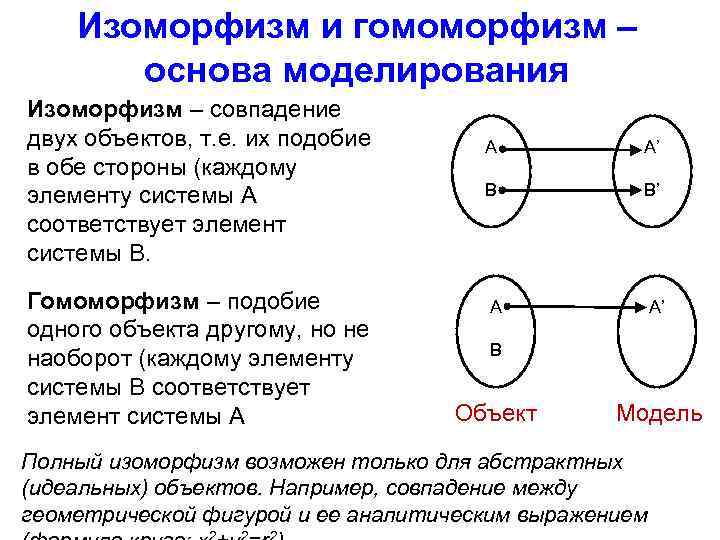 Изоморфизм и гомоморфизм – основа моделирования Изоморфизм – совпадение двух объектов, т. е. их