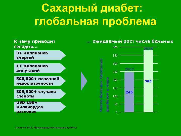 Cахарный диабет: глобальная проблема 1+ миллионов ампутаций 500, 000+ почечной недостаточности 300, 000+ случаев