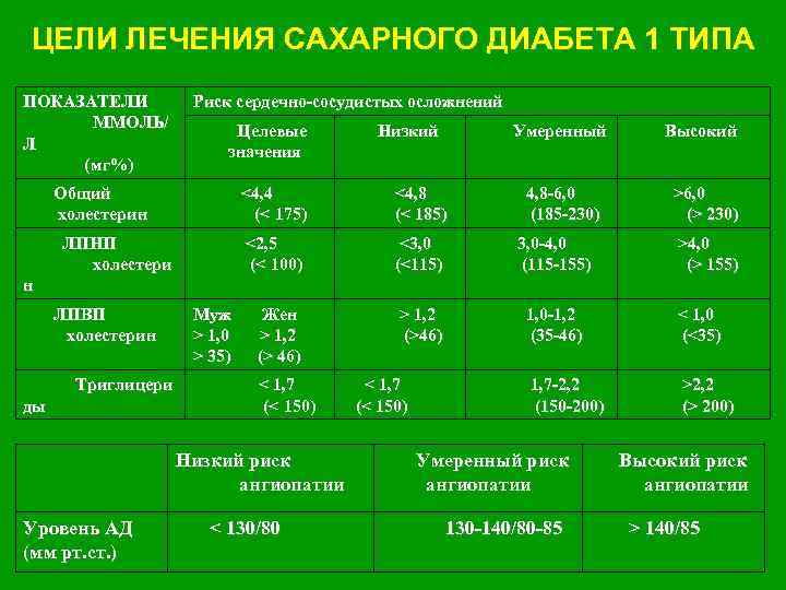 ЦЕЛИ ЛЕЧЕНИЯ САХАРНОГО ДИАБЕТА 1 ТИПА ПОКАЗАТЕЛИ ММОЛЬ/ Л (мг%) Риск сердечно-сосудистых осложнений Целевые