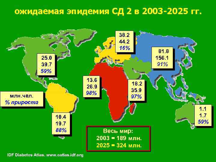 ожидаемая эпидемия СД 2 в 2003 -2025 гг. 38. 2 44. 2 16% 81.