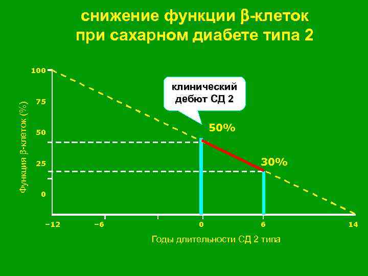 снижение функции -клеток при сахарном диабете типа 2 Функция -клеток (%) 100 75 клинический