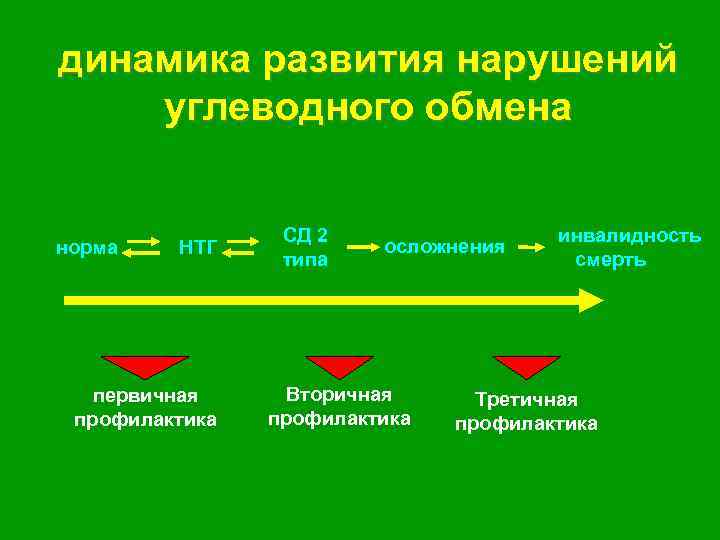 динамика развития нарушений углеводного обмена норма НТГ первичная профилактика СД 2 типа осложнения Вторичная