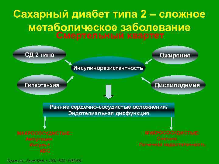 Сахарный диабет типа 2 – сложное метаболическое заболевание Смертельный квартет СД 2 типа Ожирение