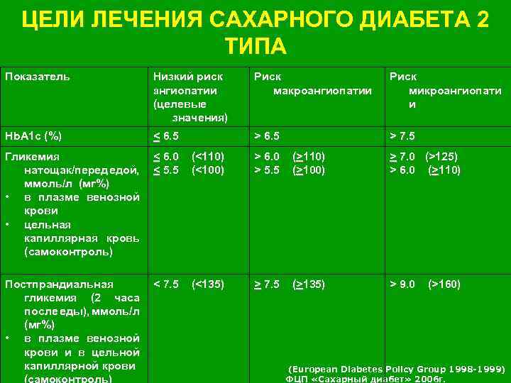 ЦЕЛИ ЛЕЧЕНИЯ САХАРНОГО ДИАБЕТА 2 ТИПА Показатель Низкий риск ангиопатии (целевые значения) Риск макроангиопатии