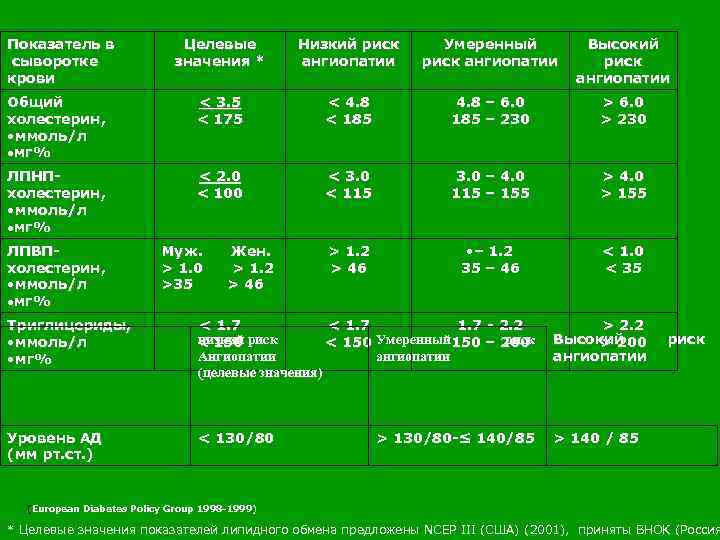 Показатель в сыворотке крови Целевые значения * Низкий риск ангиопатии Умеренный риск ангиопатии Высокий