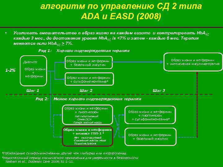 алгоритм по управлению СД 2 типа ADA и EASD (2008) • Усиливать вмешательство в