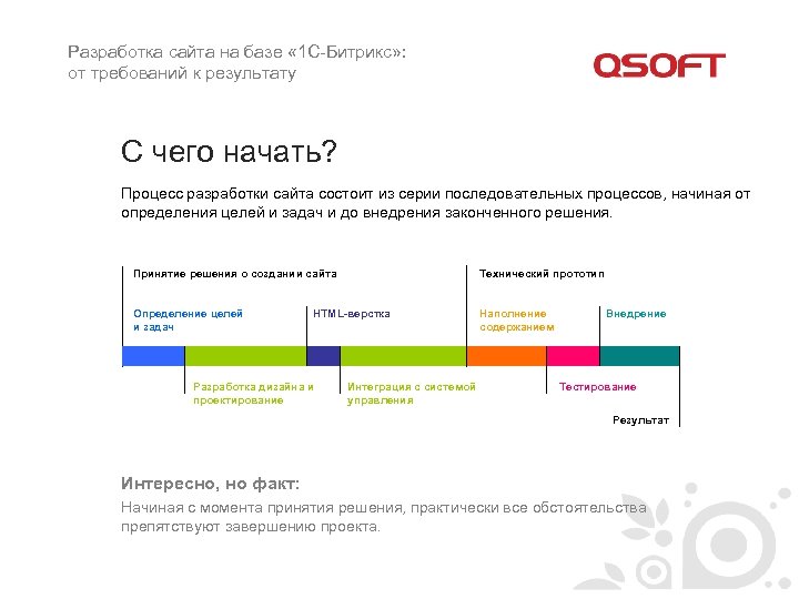 Разработка сайта на базе « 1 С-Битрикс» : от требований к результату С чего